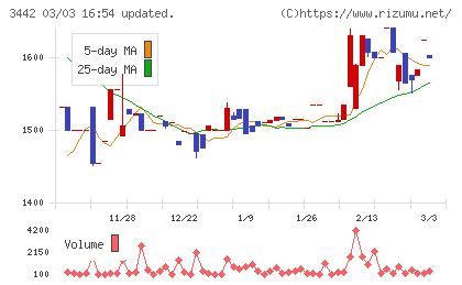 ＭＩＥコーポレーションチャート