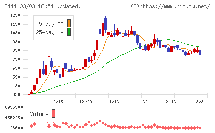 菊池製作所チャート