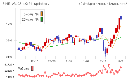 ＲＳ　Ｔｅｃｈｎｏｌｏｇｉｅｓチャート