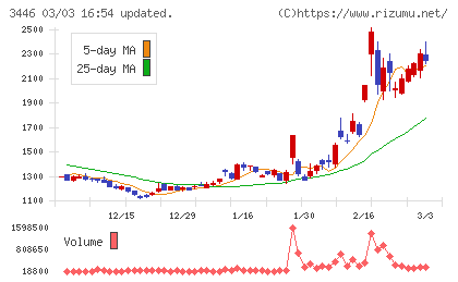 ジェイテックコーポレーションチャート