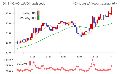 テクノフレックスチャート