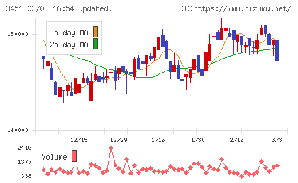 トーセイ・リート投資法人チャート