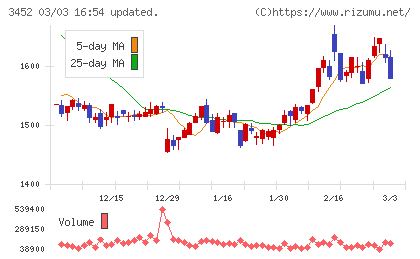 ビーロットチャート