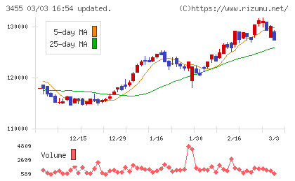 ヘルスケア＆メディカル投資法人チャート