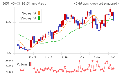 Ａｎｄ　Ｄｏホールディングスチャート