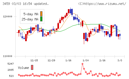 サムティ・レジデンシャル投資法人チャート