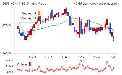 野村不動産マスターファンド投資法人チャート