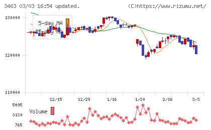 いちごホテルリート投資法人チャート