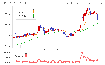 ケイアイスター不動産チャート