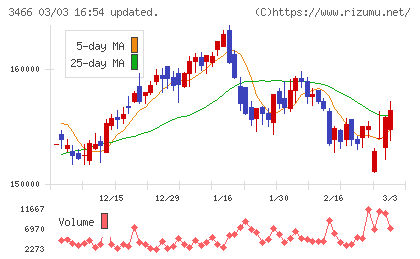 ラサールロジポート投資法人チャート