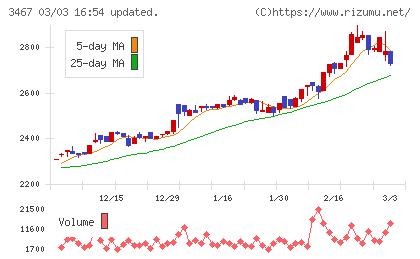 アグレ都市デザインチャート