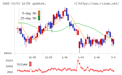 スターアジア不動産投資法人チャート