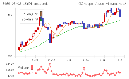 デュアルタップチャート