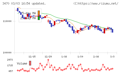 マリモ地方創生リート投資法人チャート