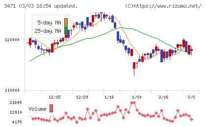 三井不動産ロジスティクスパーク投資法人チャート