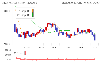 日本ホテル＆レジデンシャル投資法人チャート
