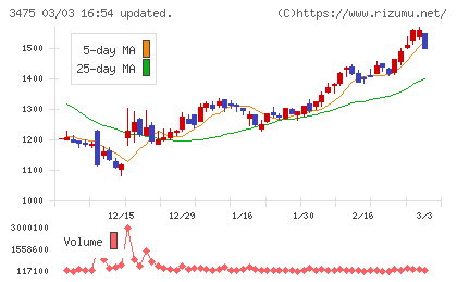 グッドコムアセットチャート
