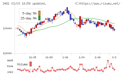 三菱地所物流リート投資法人チャート