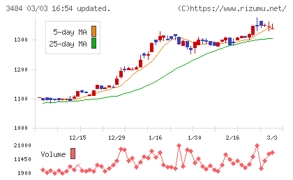 イノベーションホールディングスチャート
