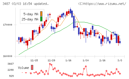 CREロジスティクスファンド投資法人チャート