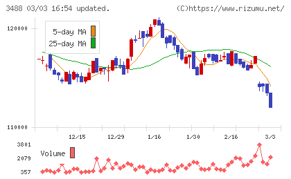 ザイマックス・リート投資法人チャート