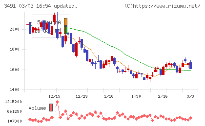 ＧＡ　ｔｅｃｈｎｏｌｏｇｉｅｓチャート