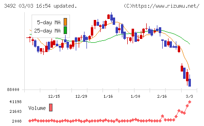 MIRARTH不動産投資法人チャート