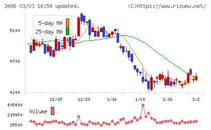 アズームチャート