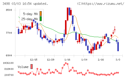 霞ヶ関キャピタルチャート