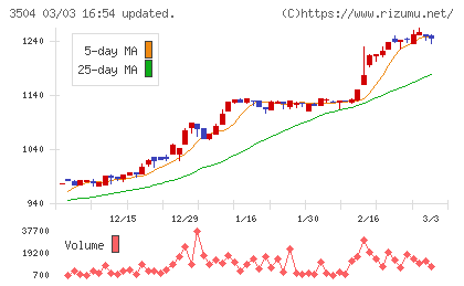 丸八ホールディングスチャート
