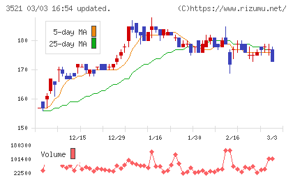 テルマー湯ホールディングスチャート