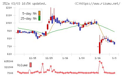 ＬＯＩＶＥチャート