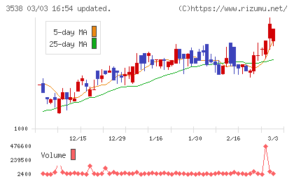 ウイルプラスホールディングスチャート