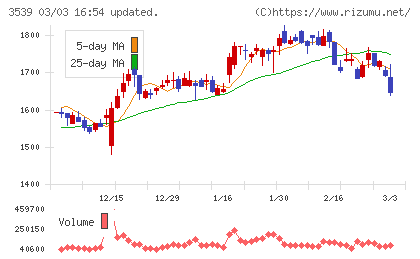 ＪＭホールディングスチャート