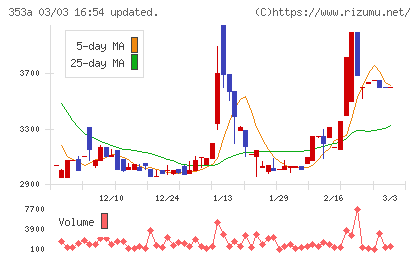 エレベーターコミュニケーションズチャート