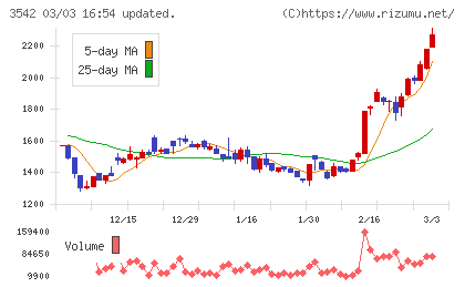 ベガコーポレーションチャート