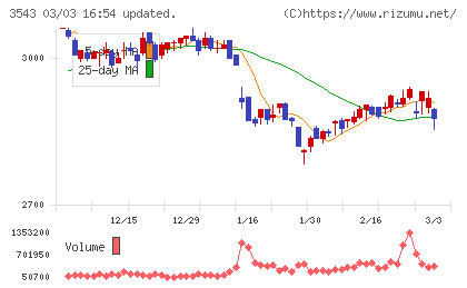 コメダホールディングスチャート