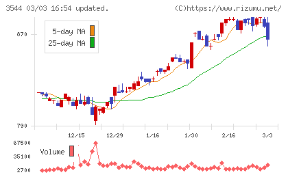 サツドラホールディングスチャート