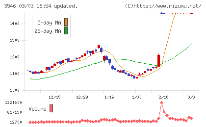 アレンザホールディングスチャート
