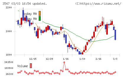ユニシアホールディングスチャート