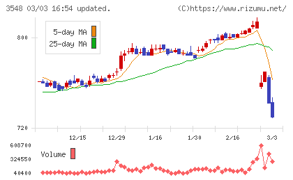 バロックジャパンリミテッドチャート