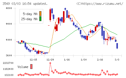 クスリのアオキホールディングスチャート