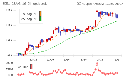 ダイニックチャート