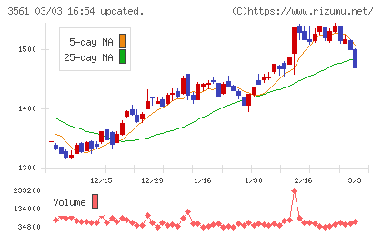 力の源ホールディングスチャート