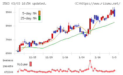 ＦＯＯＤ　＆　ＬＩＦＥ　ＣＯＭＰＡＮＩＥＳチャート