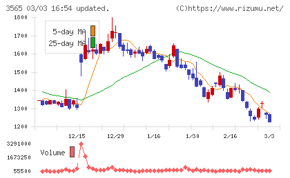 アセンテックチャート