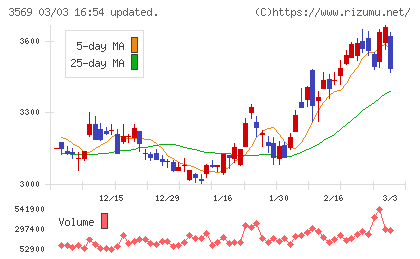 セーレンチャート