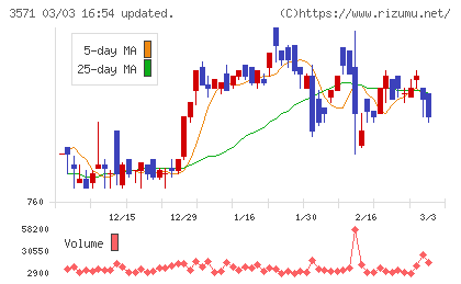 ソトーチャート