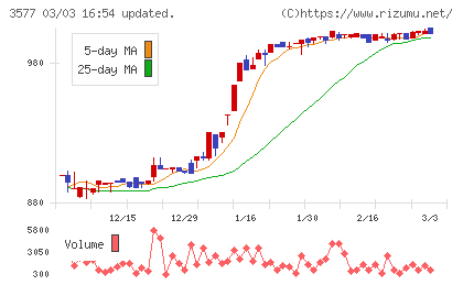東海染工チャート