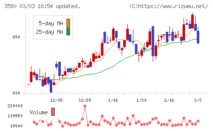 小松マテーレチャート